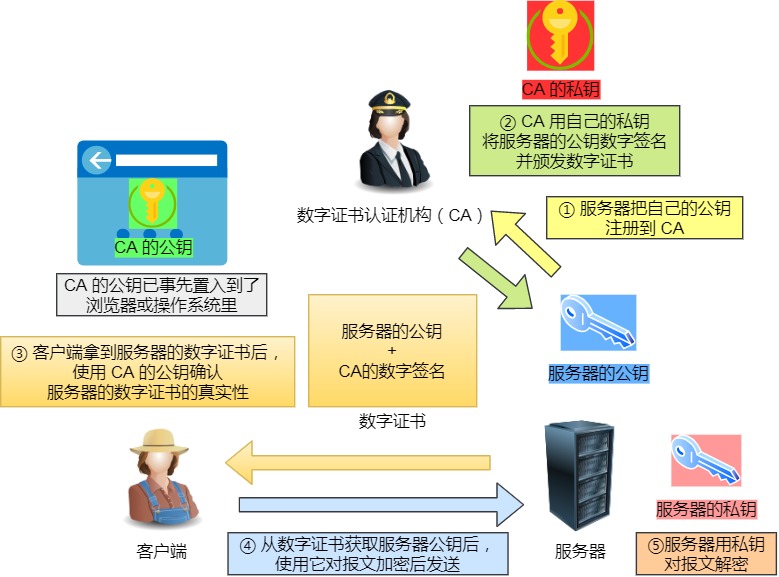 數子證書作業流程