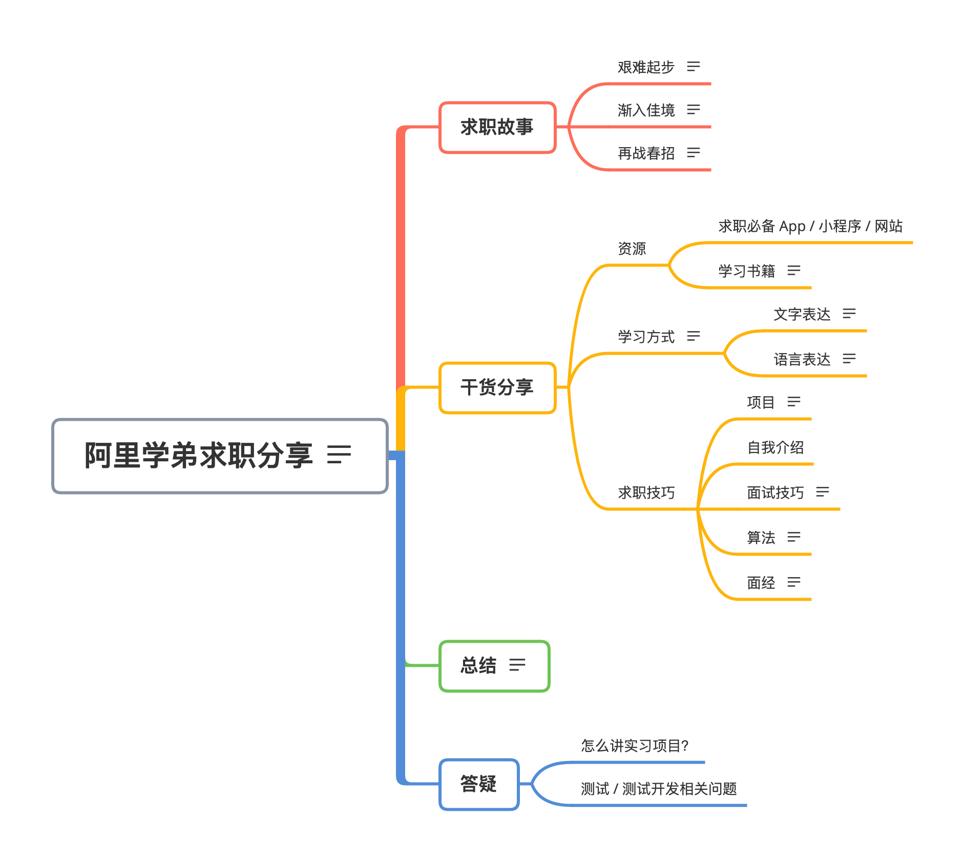 思維導圖