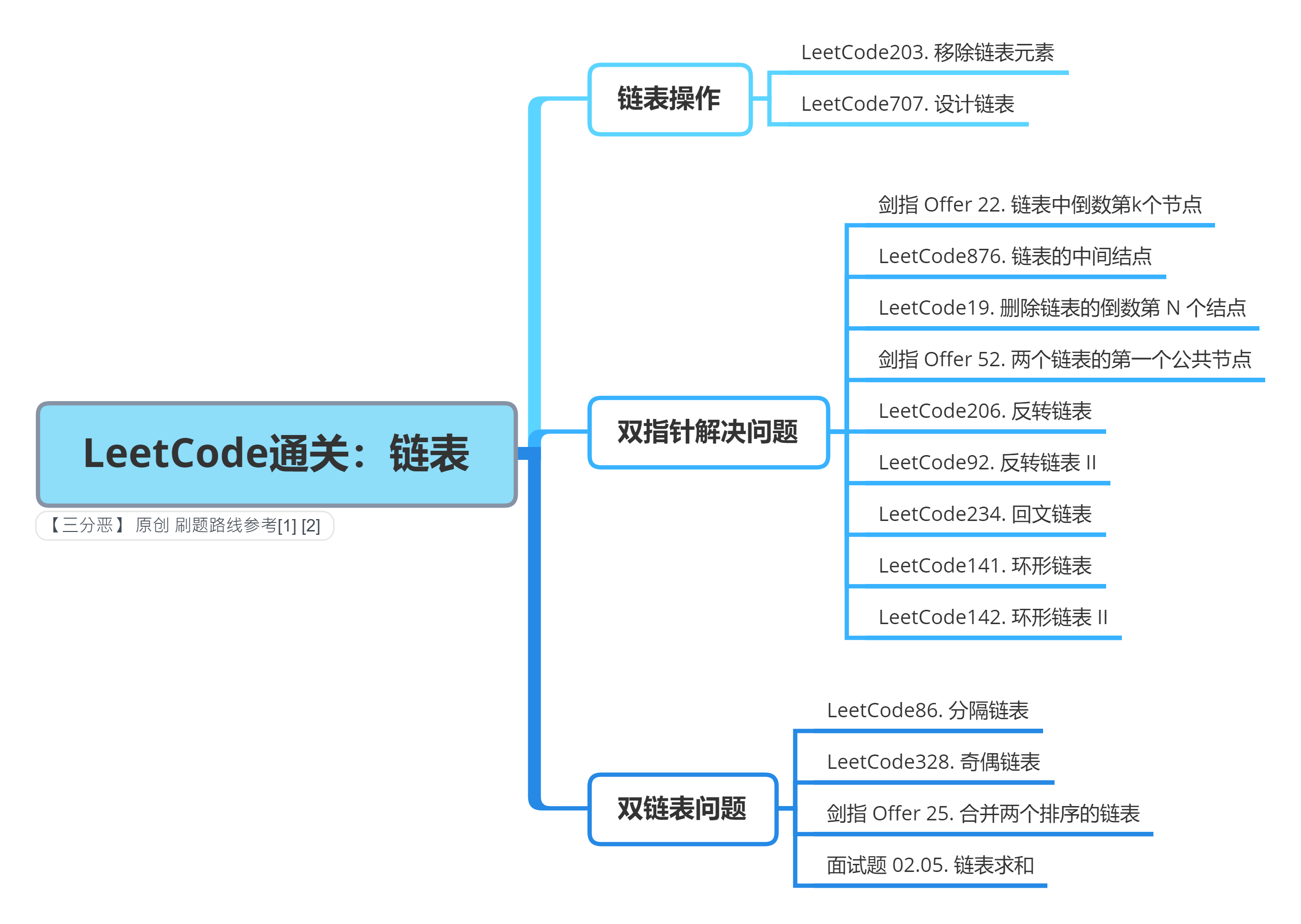 LeetCode通關：鏈表