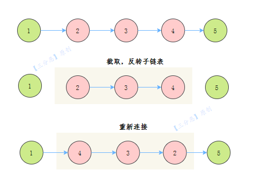 反轉鏈表-II