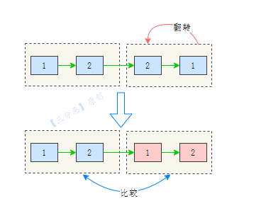 回文鏈表