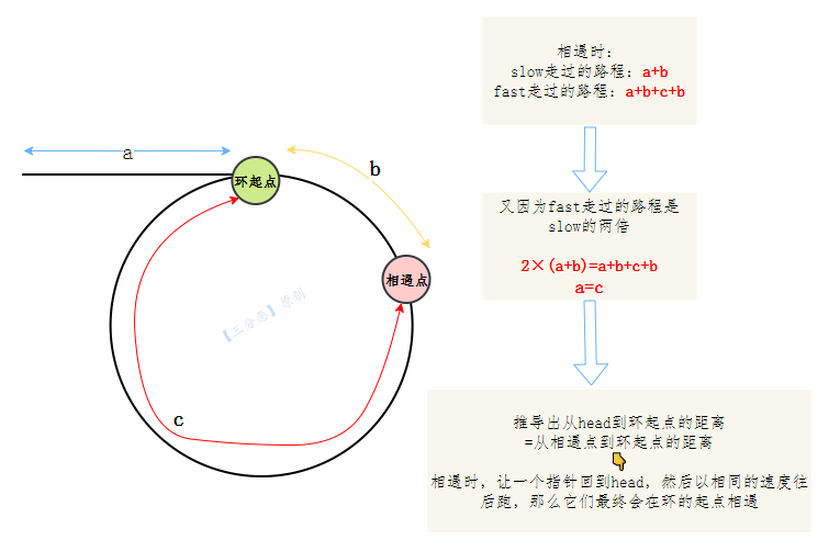 雙指標法環形鏈表 [4]