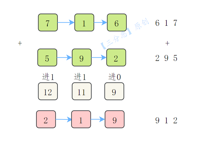鏈表求和