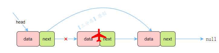 鏈表洗掉節點