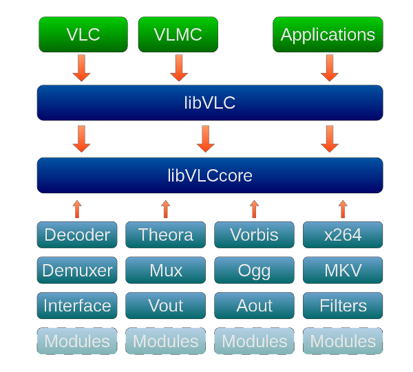 libVLC 開發堆疊