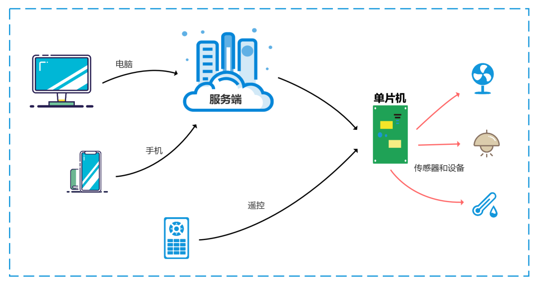 這個智能家居專案開源了