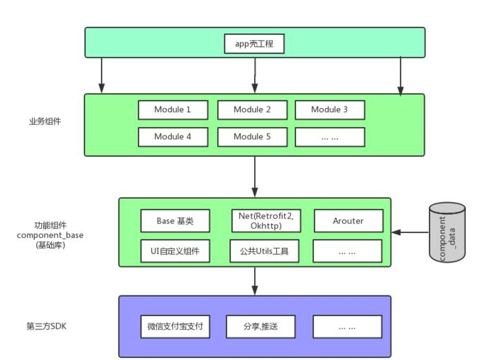 專案組件化工程模型