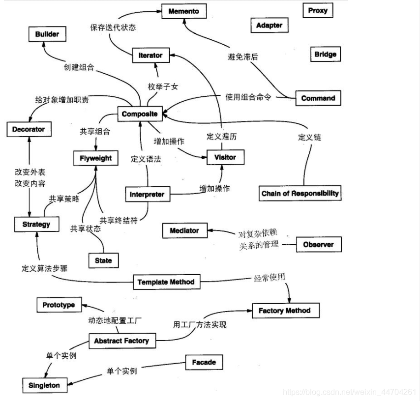 設計模式總覽