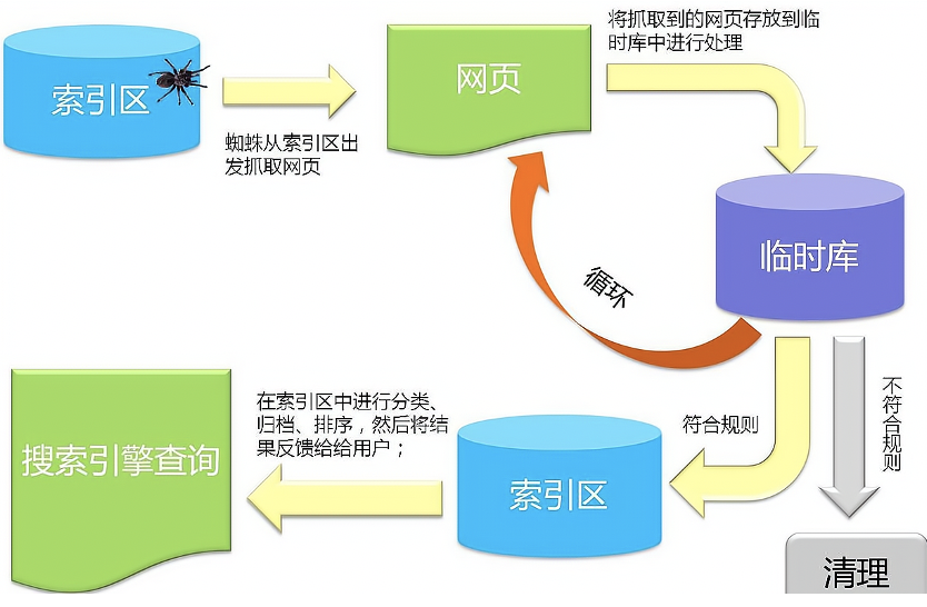 搜索引擎作業流程