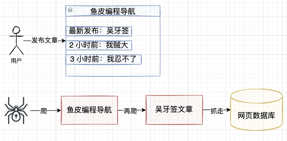 資料抓取