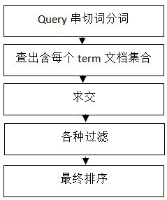 資料檢索流程