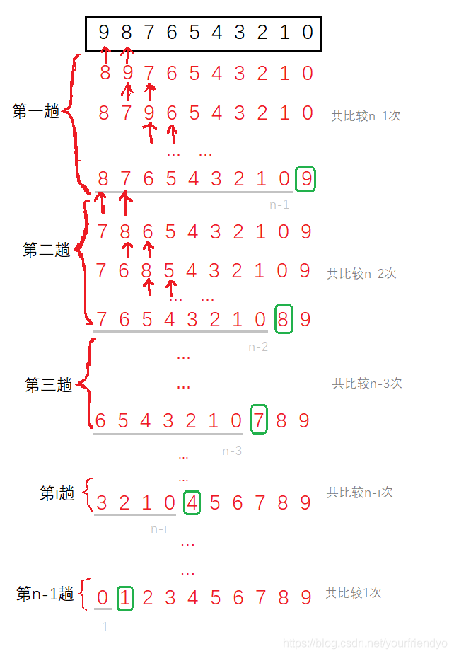 冒泡排序示意圖