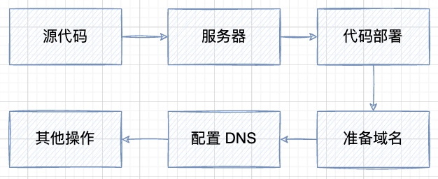 傳統網站上線流程