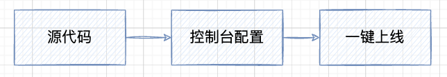 Webify 上線網站流程