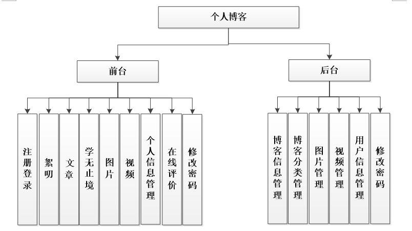 系統功能結構圖