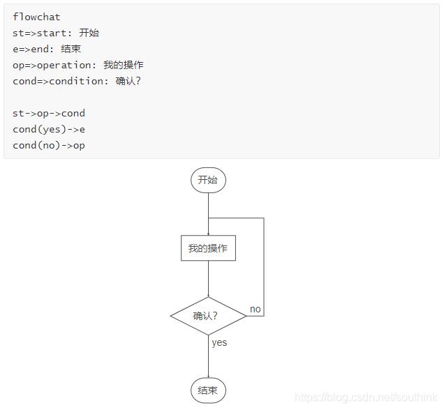 Markdown-CSDN-圖表_Flowchart流程圖