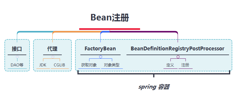Bean注冊
