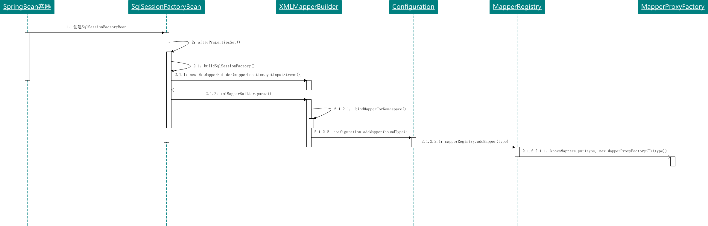 微信公眾號:bugstack蟲洞堆疊 & SqlSessionFactoryBean初始化流程