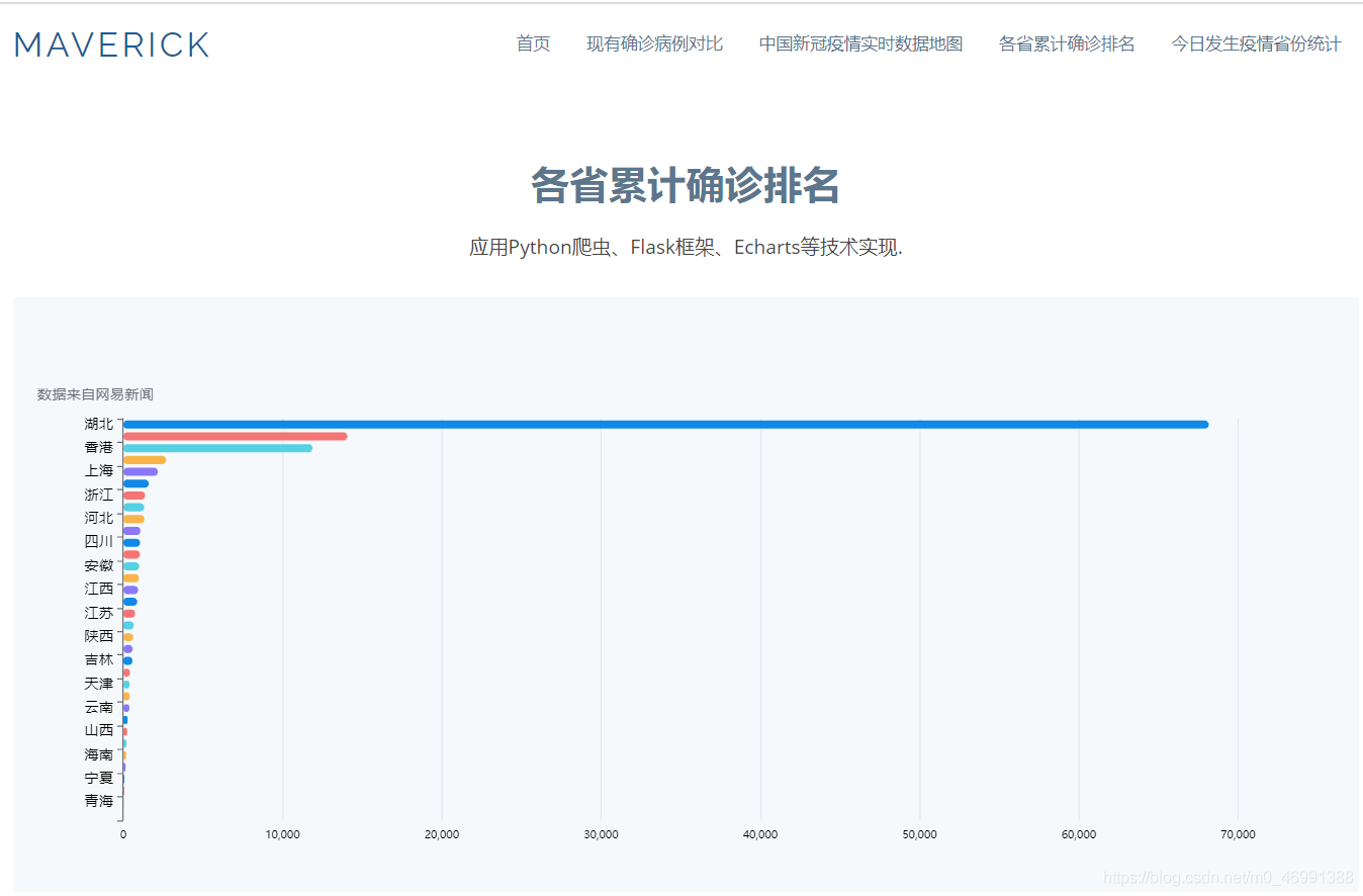 各省累計確診排名