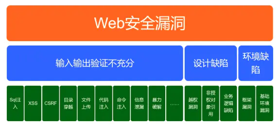 常見web安全漏洞