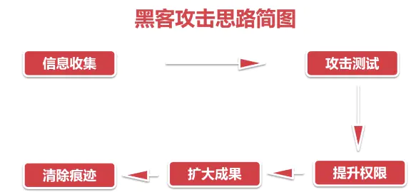 黑客攻擊思路簡圖