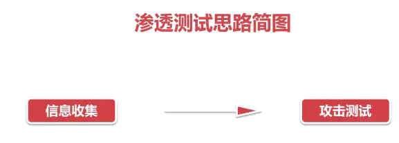 滲透測驗思路簡圖
