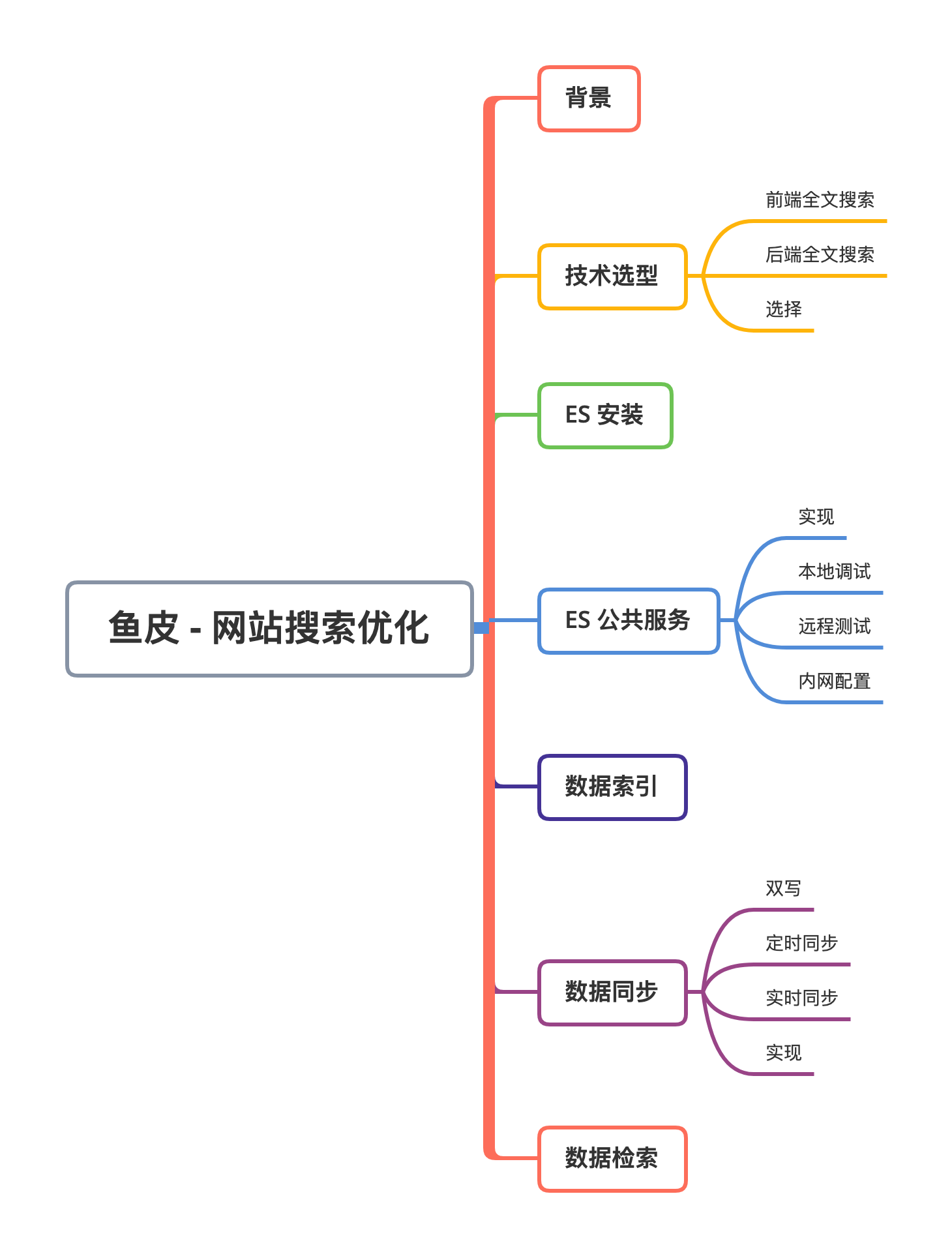 魚皮 - 網站搜索優化