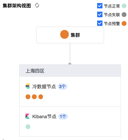 云 ES 集群架構圖