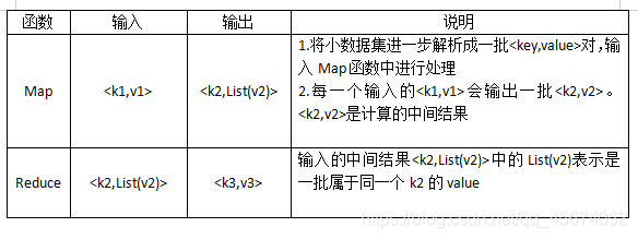 Map和Reduce