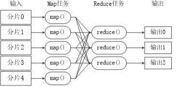 MapReduce的作業流程