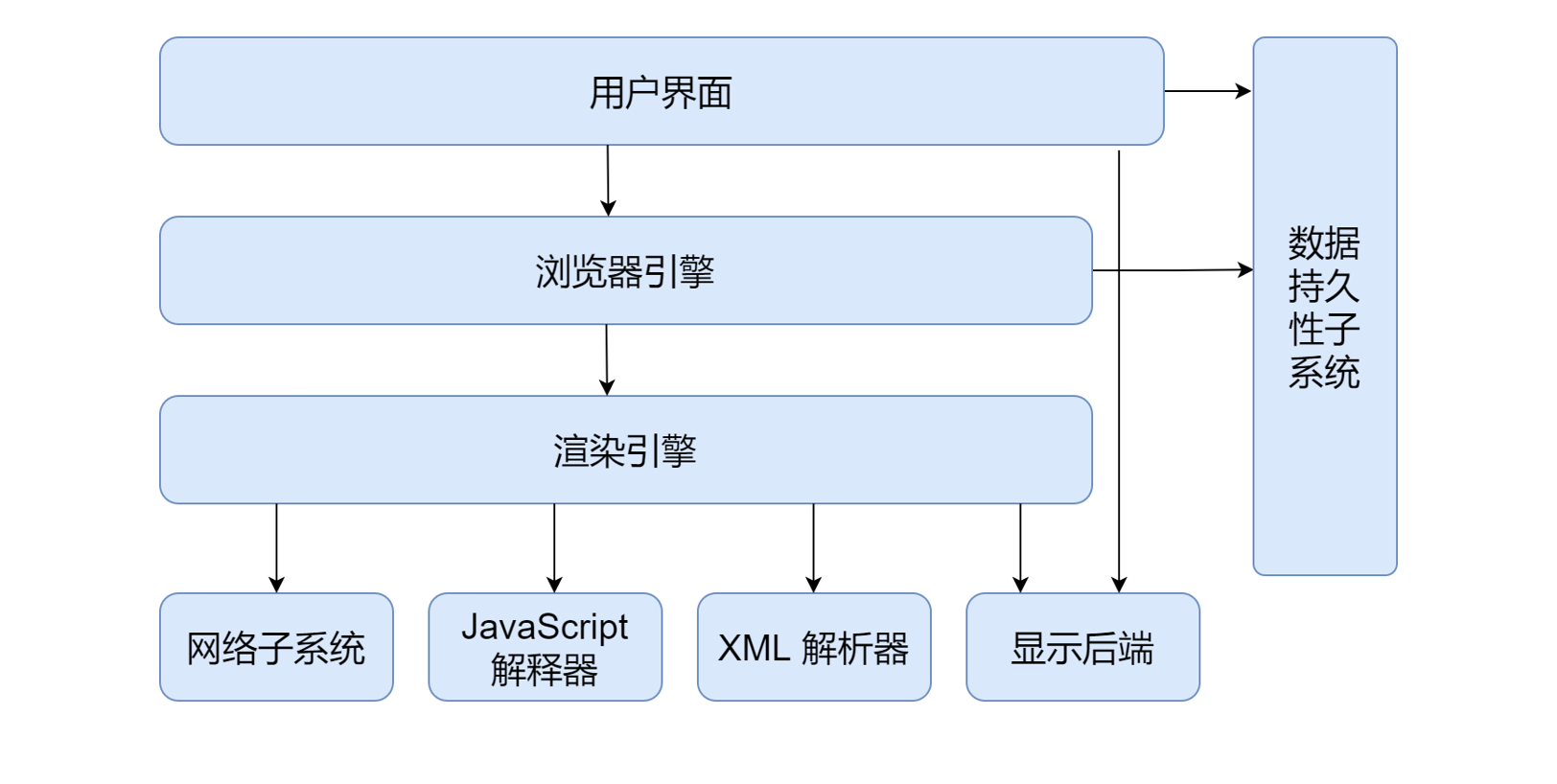 瀏覽器的內部結構
