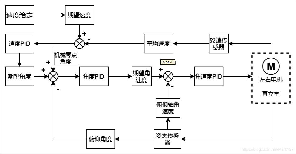 圖1.串級PID流程框圖