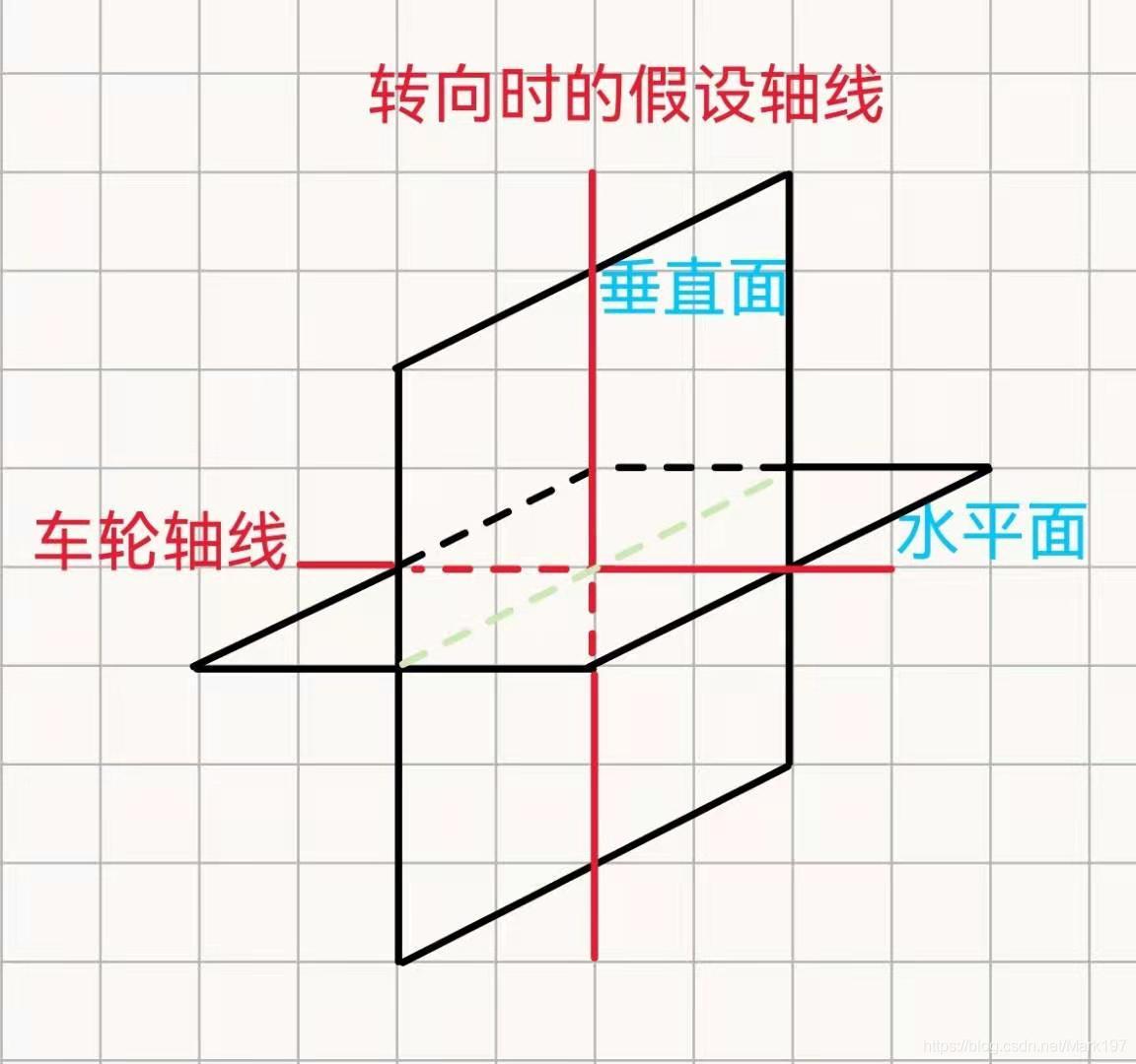 圖2.車模三維空間坐標系簡圖