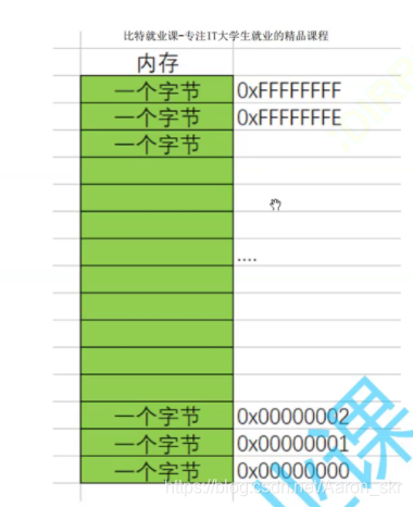 記憶體地址