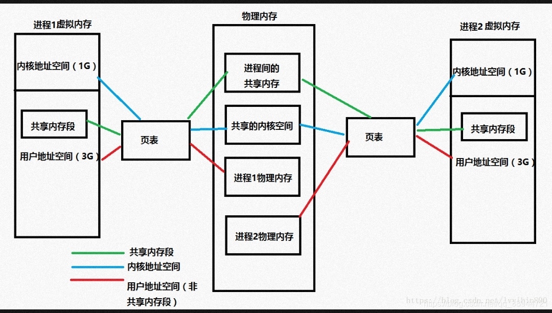 虛擬記憶體與物理記憶體關系圖