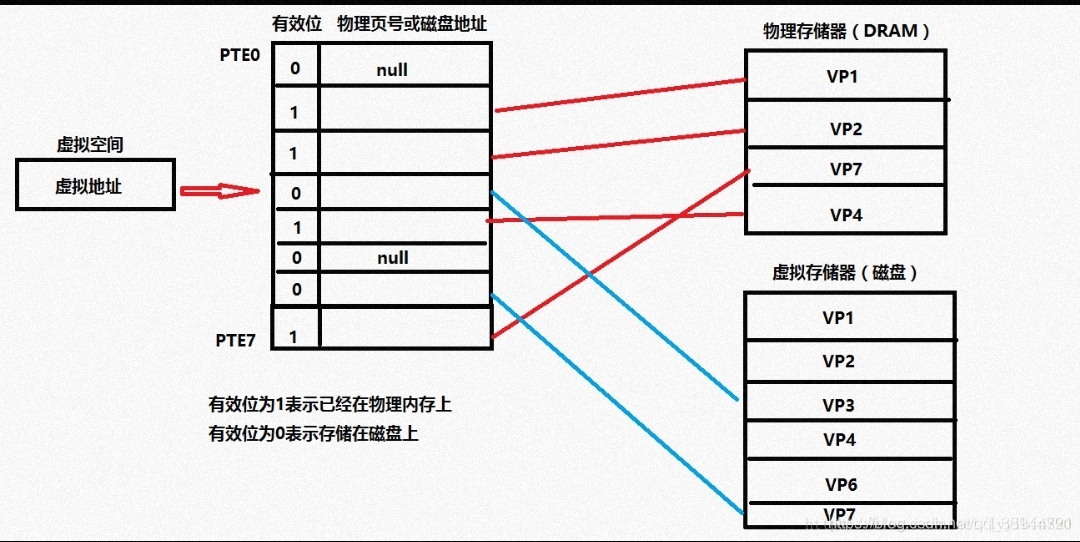 頁表作業原理圖