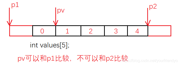 運算時涉及指標指向陣列前后位置示例