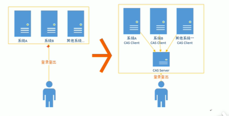 基于CAS實作SSO單點登錄 基于CAS實作SSO單點登錄