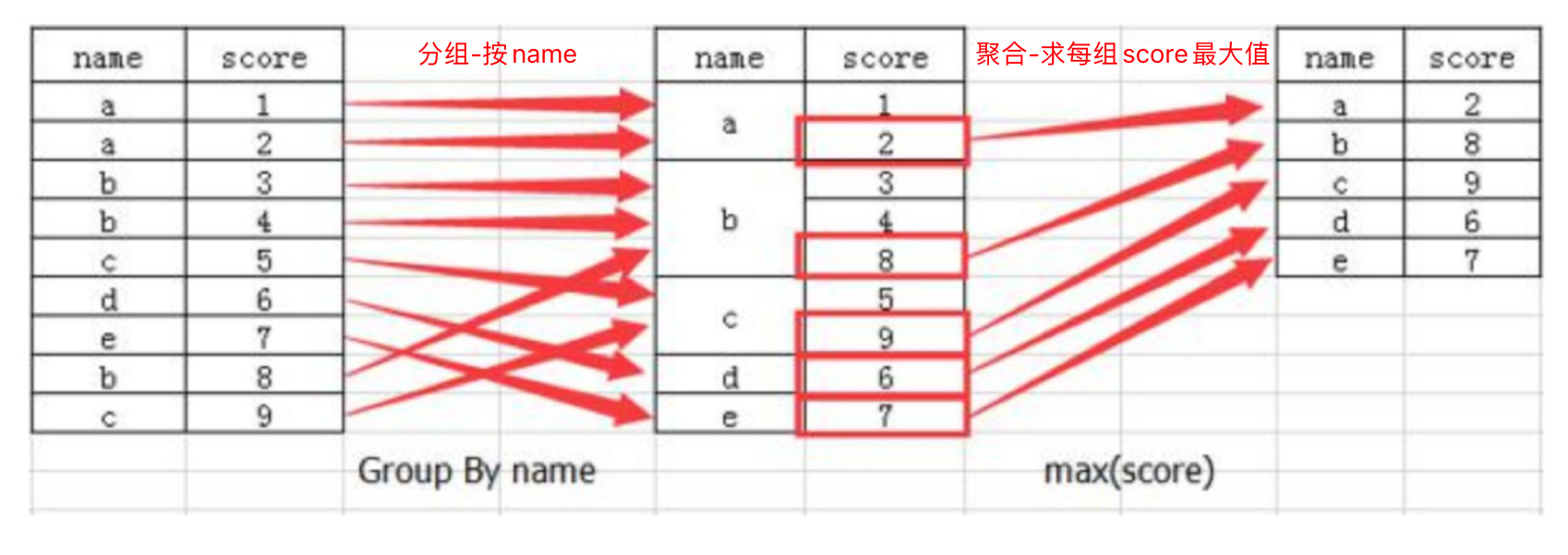 分組與聚合