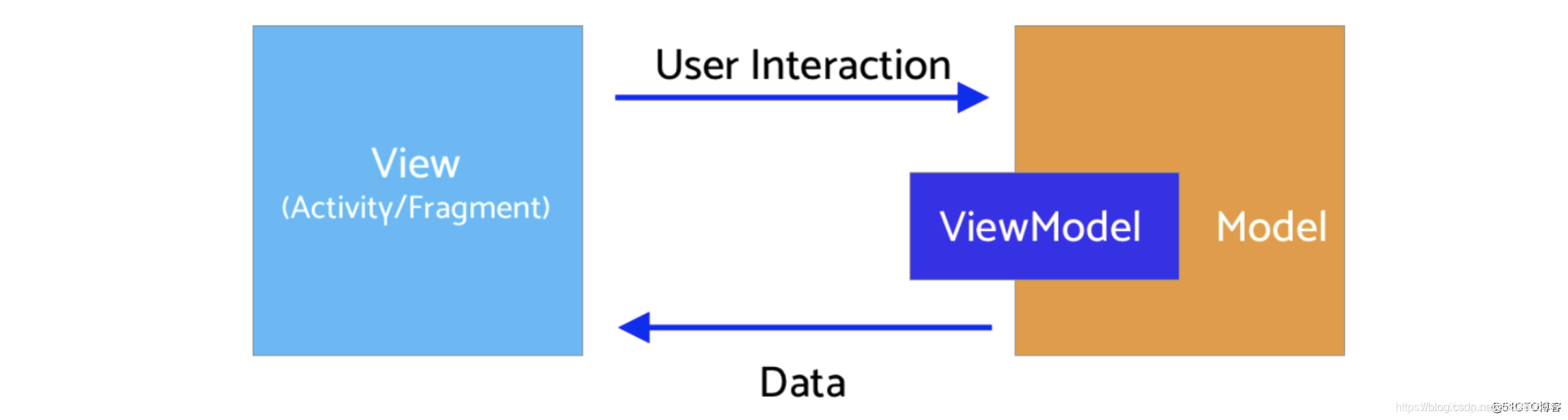 MVVM