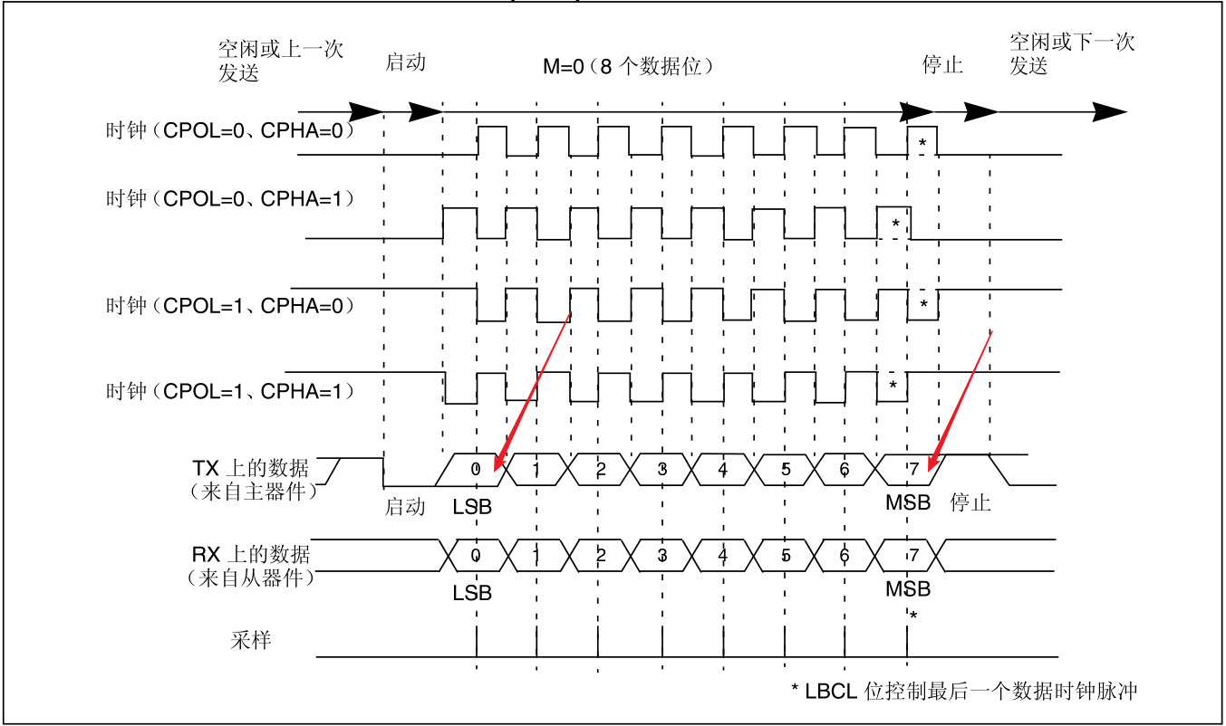 截圖自STM32F407中文參考手冊 