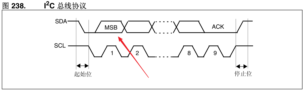 截圖自STM32F407中文參考手冊IIC部分