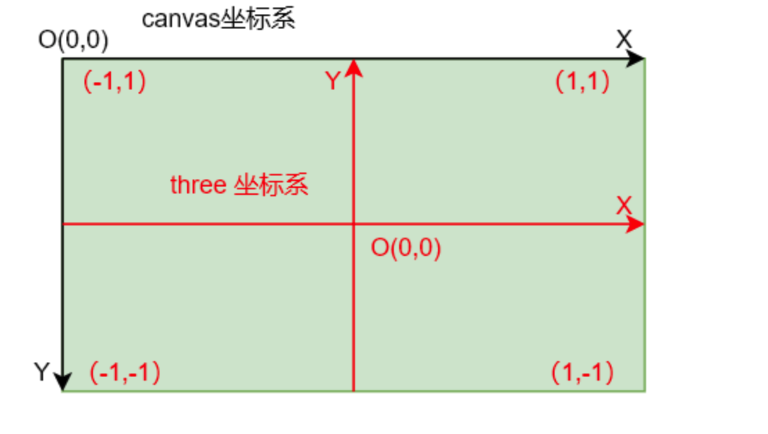 坐標系