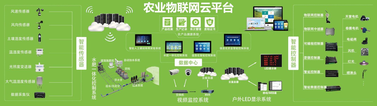 物聯網行業解決方案—農業產業園資訊化建設