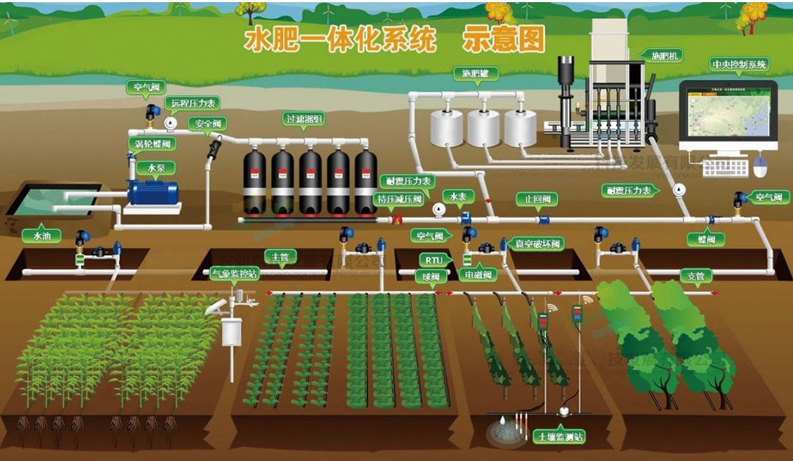 物聯網行業解決方案—農業產業園資訊化建設