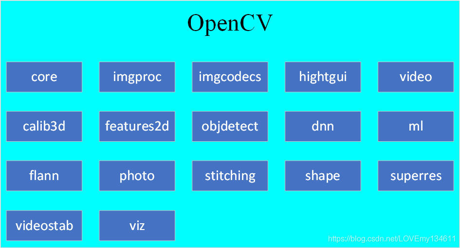 OpenCV主要模塊