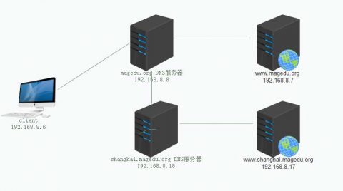 DNS服務配置與管理插圖(4)