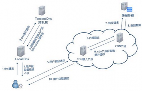 DNS服務配置與管理插圖(5)