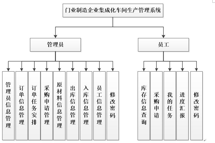 系統功能結構圖