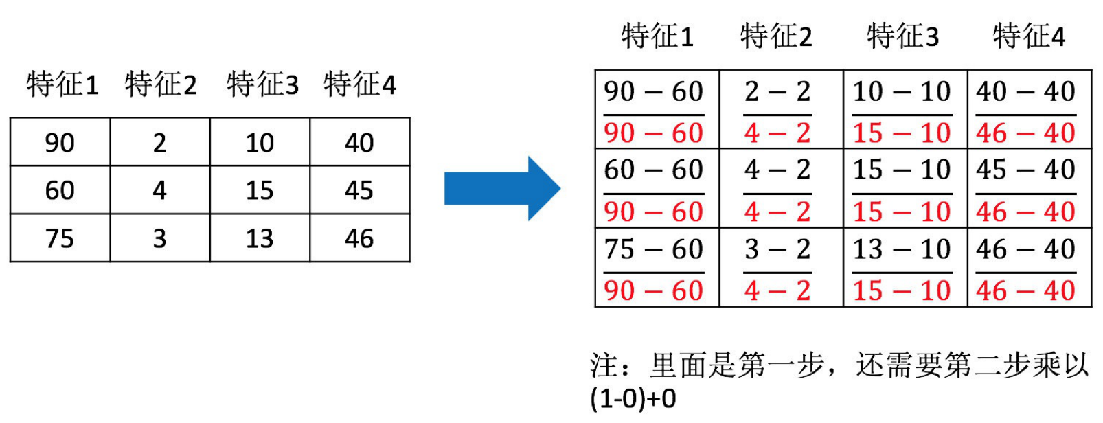 歸一化
